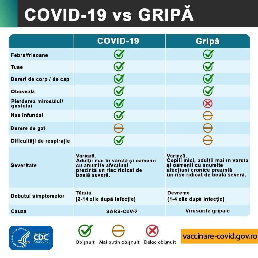 Covid vs gripa
